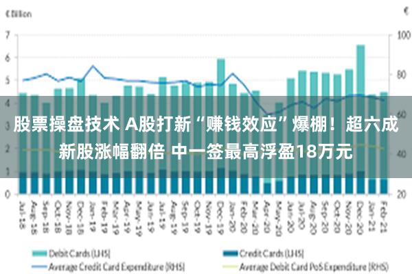 股票操盘技术 A股打新“赚钱效应”爆棚！超六成新股涨幅翻倍 中一签最高浮盈18万元